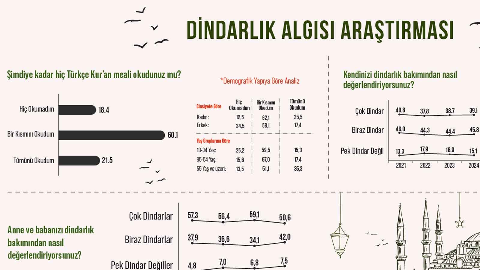 Gençler Ve Kur’an Meali, Dindarlık Algısı, Areda Survey Raporu